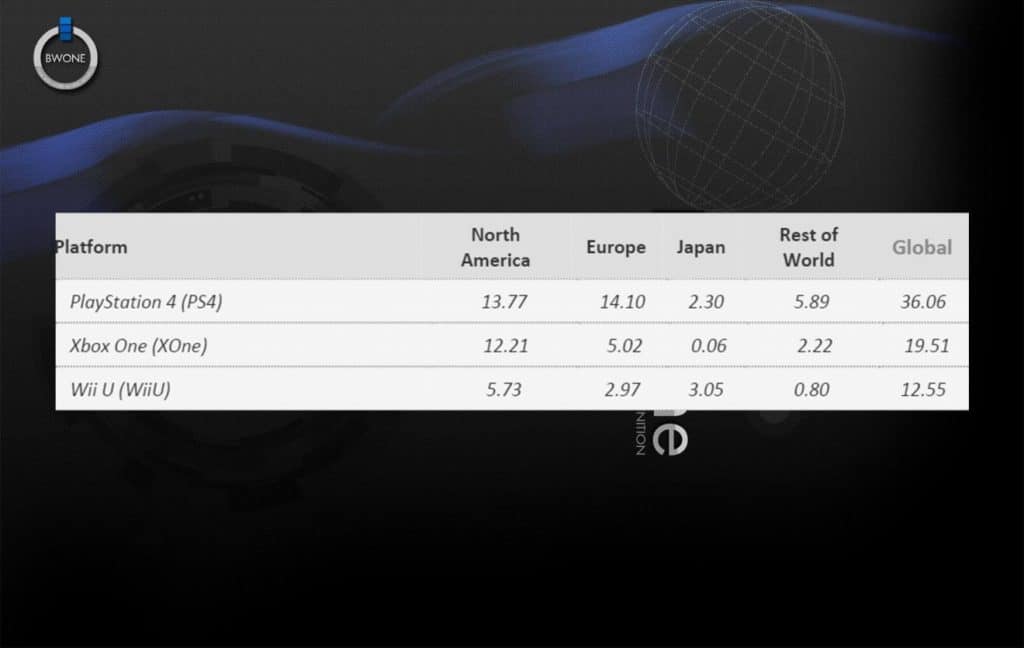 PS4 vs Xbox One Vs Wii U Totals